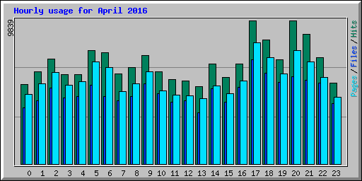 Hourly usage for April 2016