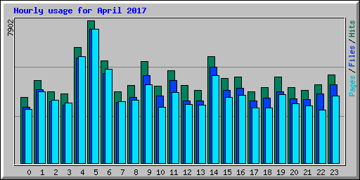 Hourly usage for April 2017