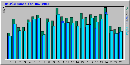 Hourly usage for May 2017