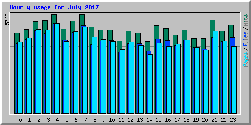 Hourly usage for July 2017