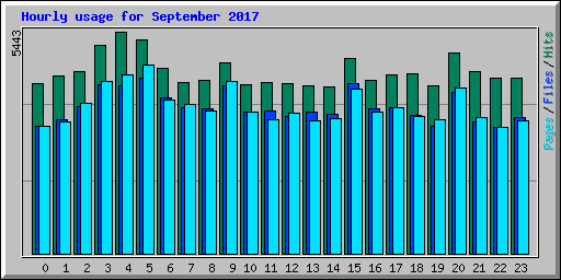 Hourly usage for September 2017