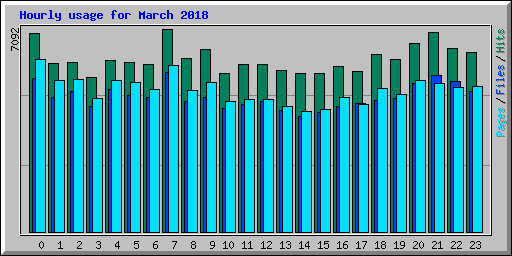 Hourly usage for March 2018